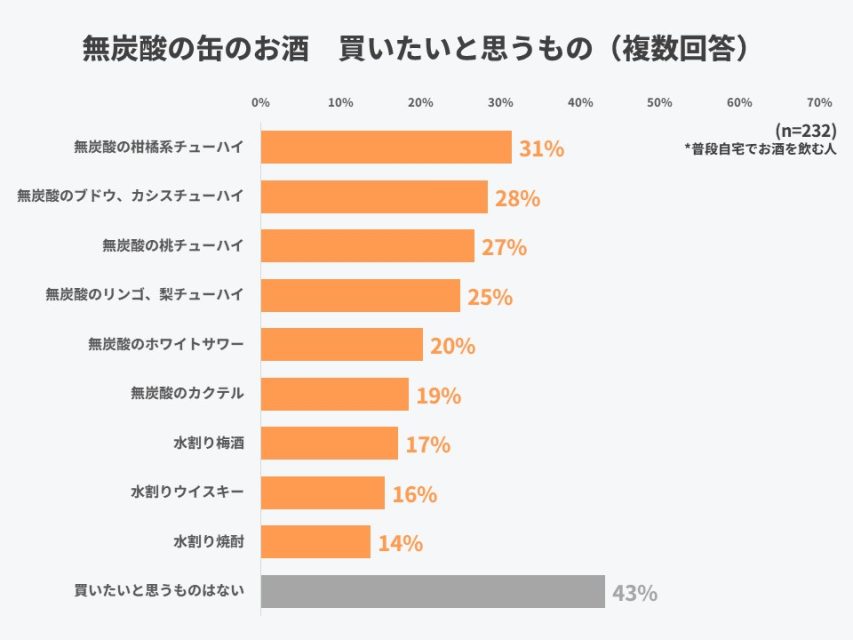 無炭酸の缶のお酒が発売されたら、買いたい人は○％自宅で飲むお酒についてのアンケートdigmar