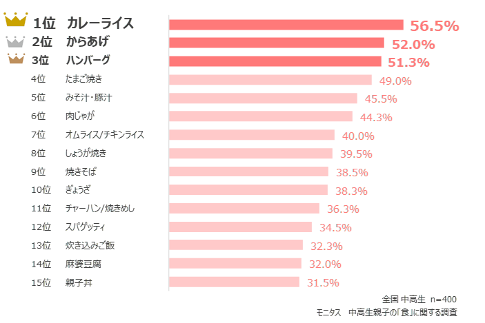 彼女に作ってほしい料理ランキング!人気の手作りメニューをマスターしよう♪folk