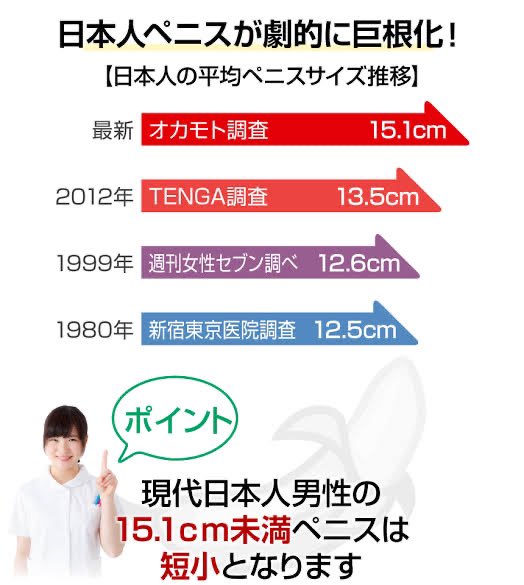 日本人の平均ペニスサイズはこれだ！ 全体の長さ：平均13.56cm 亀頭の直径：平均3.53cm 竿の直径：平均3.19cm