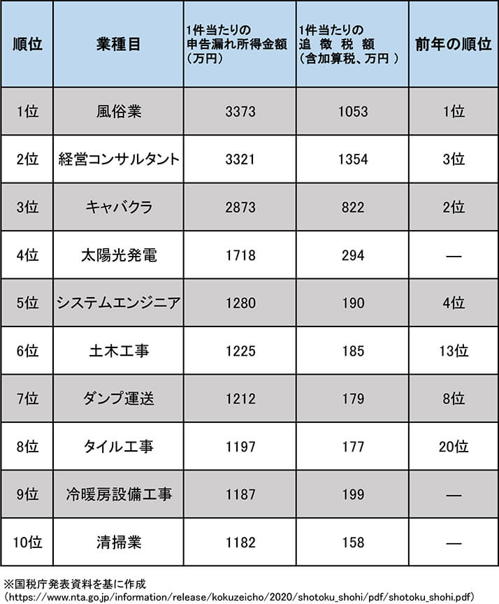 風俗嬢の脱税はなぜバレる？税務調査の理由と確定申告の方法