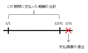 営業の方法の書き方について／風俗営業許可申請の申請書類②