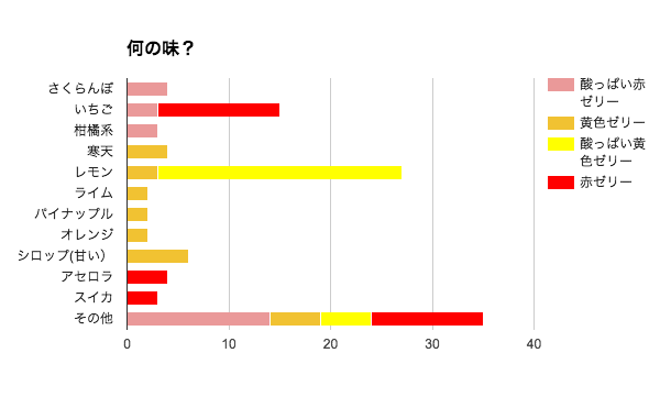 検証 かき氷のシロップ味が同じになる説 - YouTube