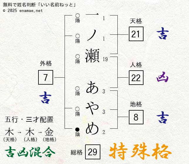 一ノ瀬あやめ（女性）の姓名判断 診断結果｜名前の字画数で運勢を占う！無料姓名判断サイト「いい名前ねっと」