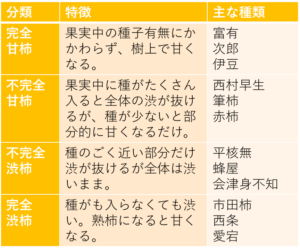 甘柿でも渋柿でもない柿があるんです。農家漁師から産地直送の通販 ポケットマルシェ
