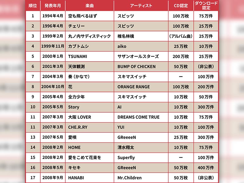 ポニーキャニオン 歌謡曲 昭和 名曲 アルバム 全90曲 70年代 80年代 歌ものがたり ヒット曲 CD集 時代の歌謡曲 CD 懐メロ オムニバス歌物語 音楽 ベスト 邦楽 : アイデア雑貨1000点以上MONO生活 - 通販 - Yahoo!ショッピング