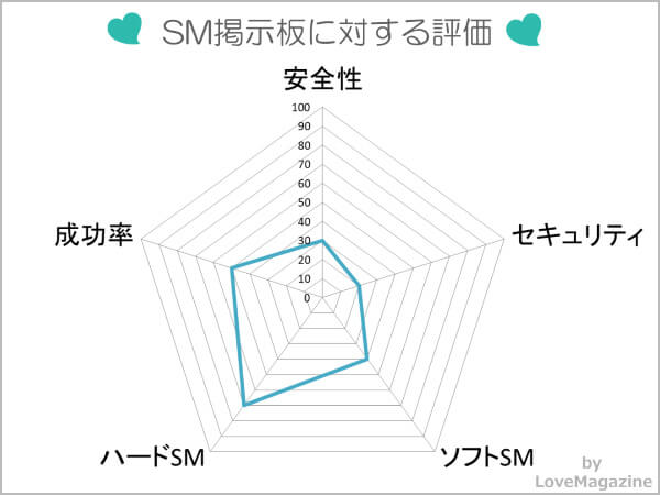 SM変態LOVERSの評判】サクラの多い掲示板なので危険！ - SM出会い研究所