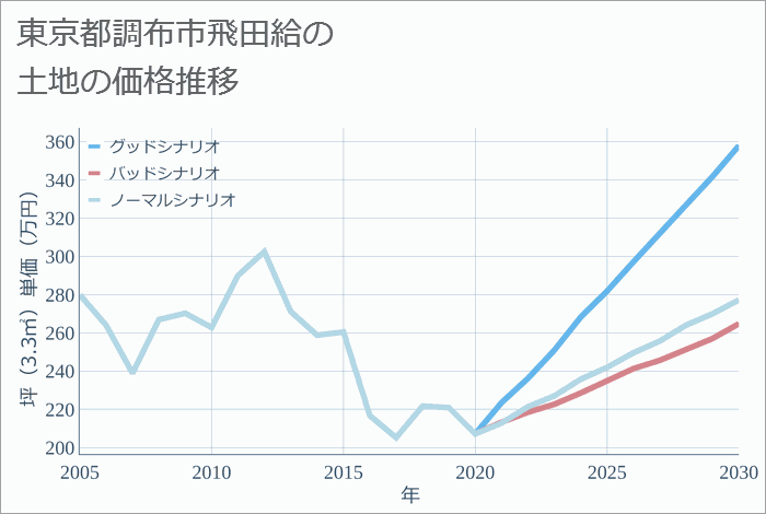 飛田給駅から調布基地跡地運動広場へのルートマップ - MDATA