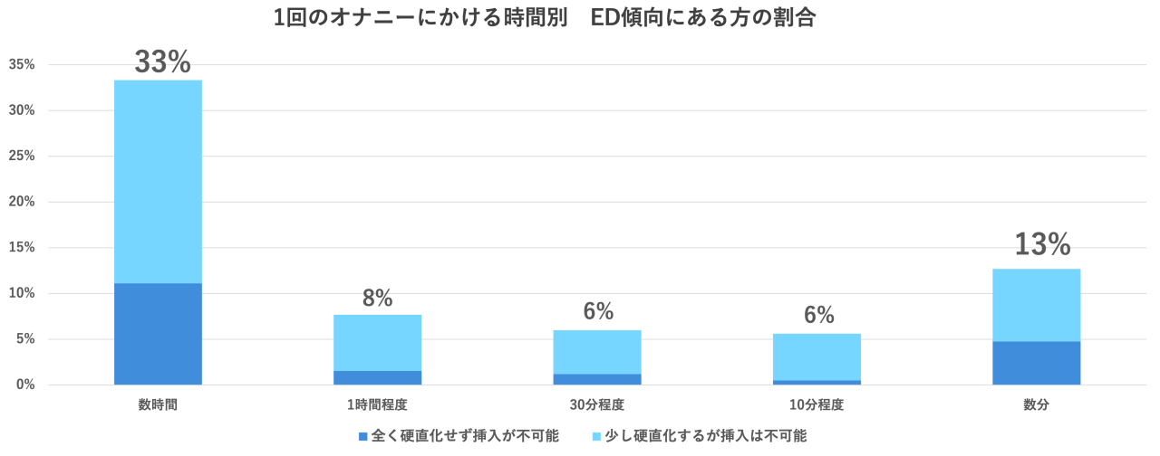 オナニーの平均時間を調査｜10分以内の男子は早漏になる