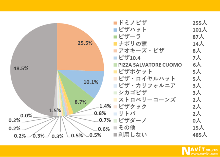 セブンイレブン、焼きたてピザを最短20分宅配 8月から200店で - 日本経済新聞