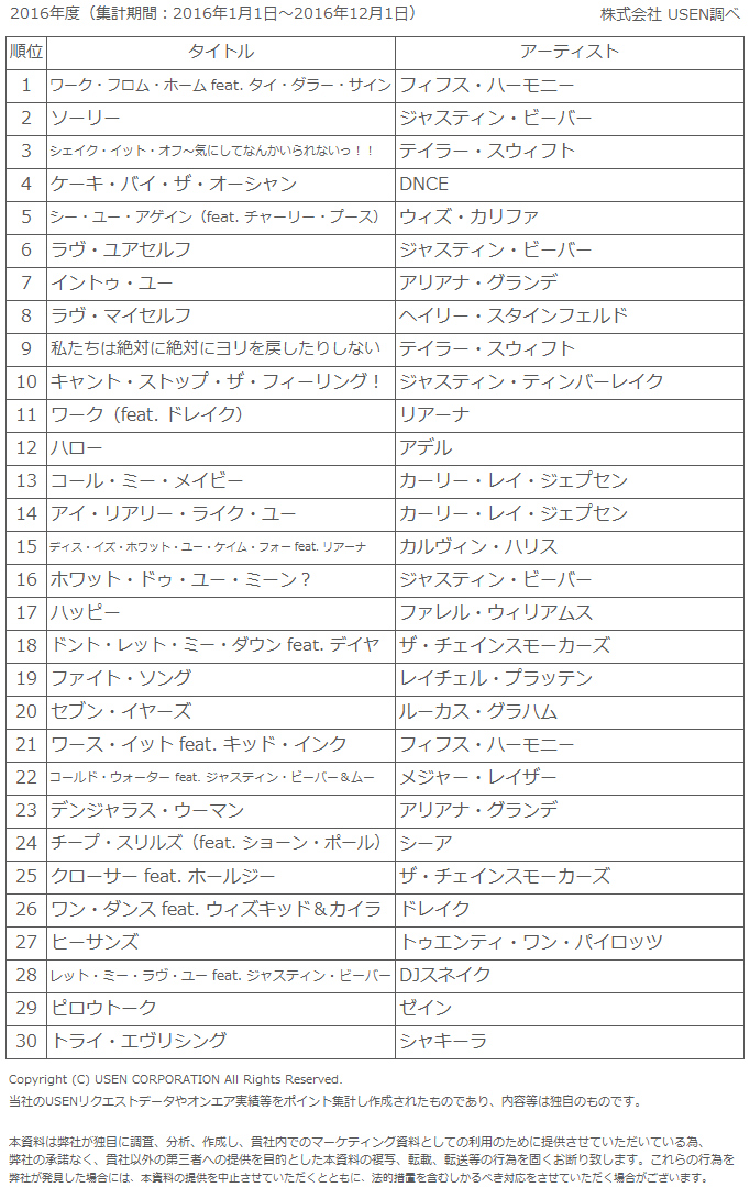 20～40代の「青春時代の鉄板恋愛ソング」ランキング