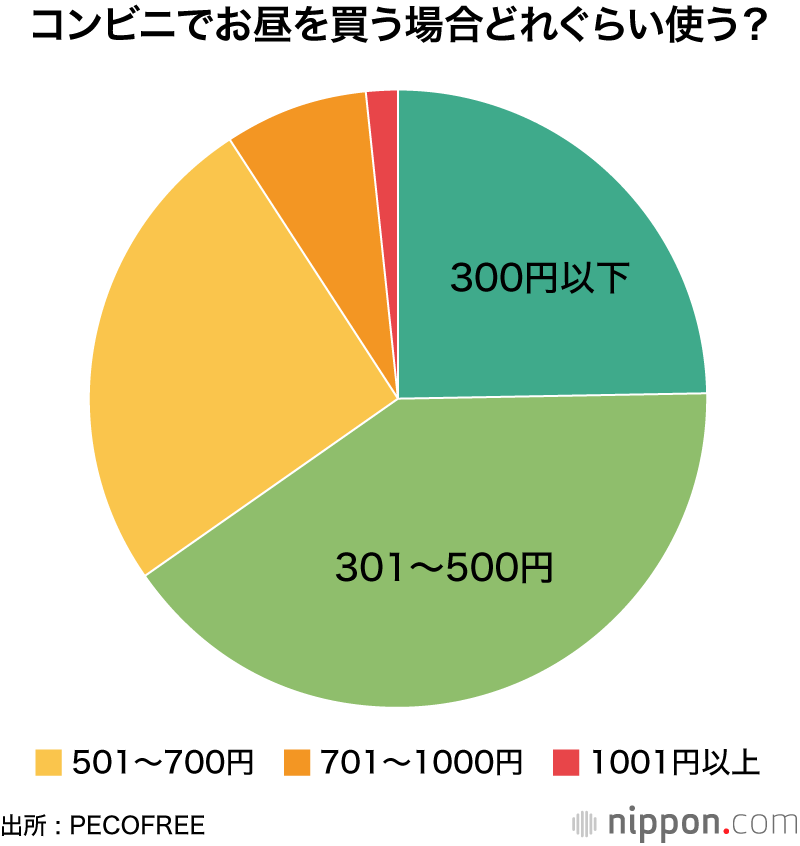 高校生のお料理事情」イマドキの高校生は自分で料理する？ : LINEリサーチ調査レポートリサーチノート powered by LINE