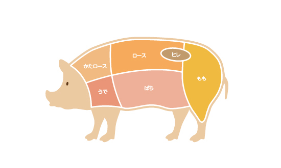 全国食肉生活衛生同業組合連合会牛肉・豚肉の部位と特長