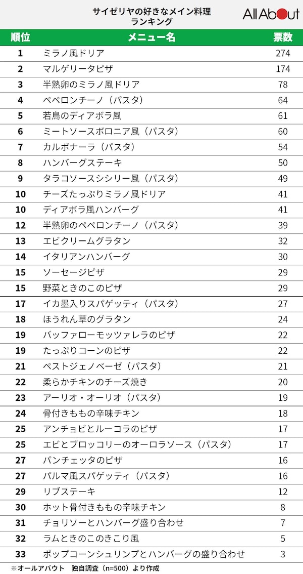 サイゼリヤメニュー完全版 全種類の特徴・値段やおすすめを紹介！改定してどう変わったの？メニューの達人