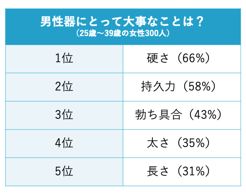 女性が思う理想のペニスサイズ – メンズ形成外科 |