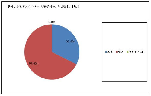 男性にもリンパマッサージ！ | タイ古式マッサージ・脱毛・よもぎ蒸しのお店 |