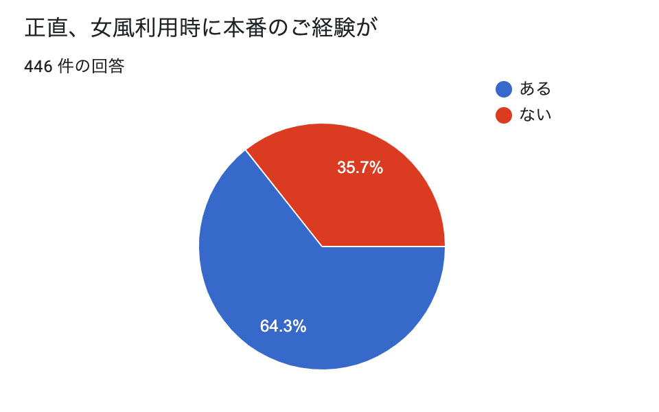 風俗店の種類と違い】店舗型・派遣型って何がある？ | 俺風チャンネル