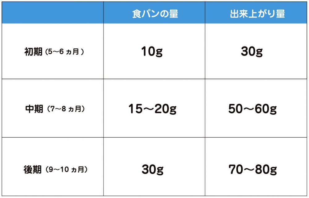 離乳食パン粥・食パン