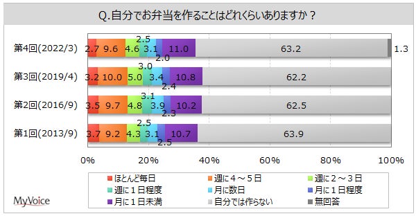 みんなの「お弁当」大調査！みんなのオープンデータCome on House ハウス食品グループ本社の会員サイト