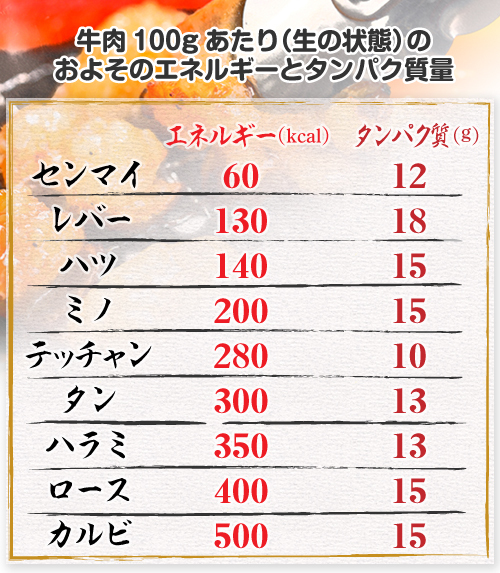 好きな焼き肉の部位ランキング : LINEリサーチ調査レポートリサーチノート powered by LINE