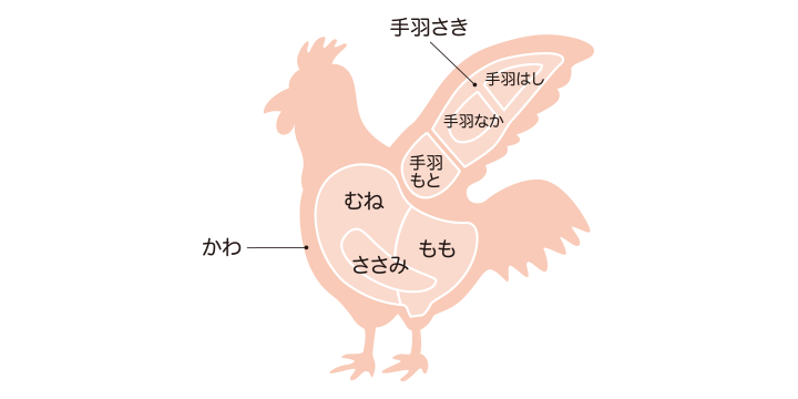 お買い物で役立つ豆知識！豚肉の基本部位を解説 – 九州 宮崎県産ブランド豚肉「きなこ豚」のはざま牧場便り