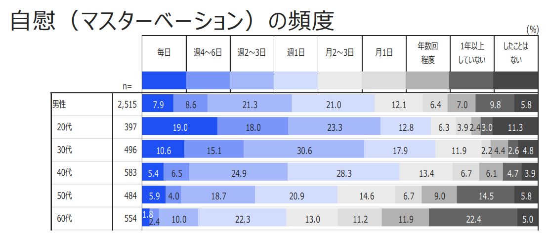 オナニーは1日に何度やっても大丈夫！」専門家が断言。危険なあの方法には「イケなくなる」と警鐘