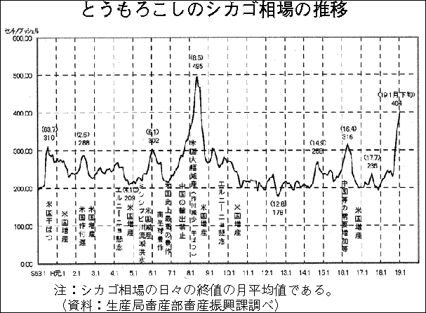 配合飼料価格に影響を与える要因の価格動向