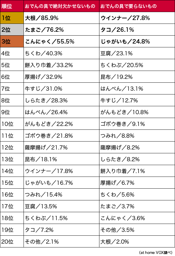おでん好き50人が選ぶ 好きなおでんの具ランキング！2位は玉子 1位は？イエモネ