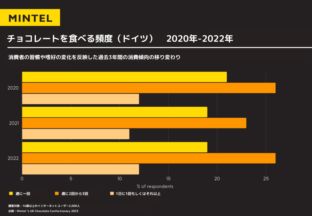 世界で一番チョコレートを食べる国と製造する国はどこ?タカオカチョコレート