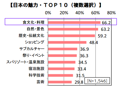 外国人が驚く日本の食べ物とは?日本特有の食べ物についてご紹介!にほんご日和