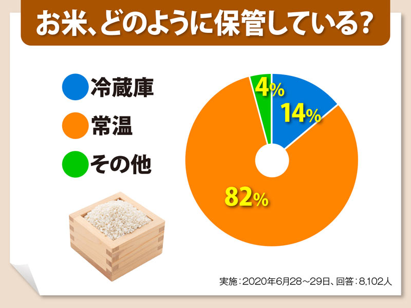 お米は「常温保存」or「冷蔵保存」?料理人の回答に 『知らなかった!』 ぱぷちゃん- エキスパート - Yahoo!ニュース