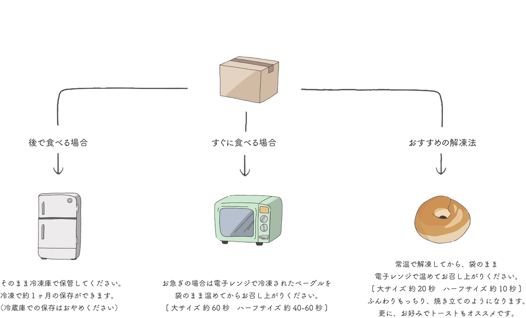日持ちや解凍方法まで!ベーグルの冷凍保存方法を解説2ページ目- macaroni