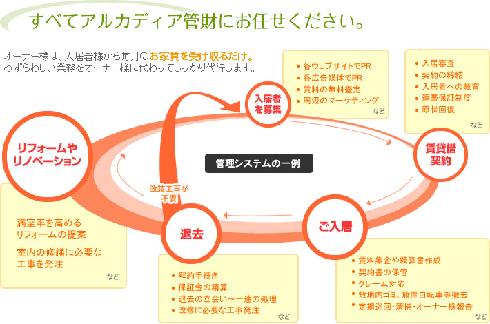 アルカディア(愛知県名古屋市北区)の賃貸物件建物情報(賃貸マンション)【ハウスコム】