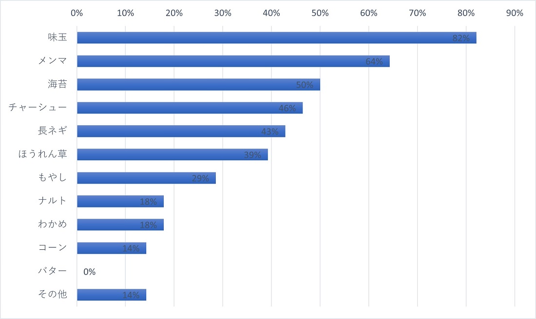 もう、全部入れたい！」ラーメン「一風堂」の人気トッピングメニューTOP5! 1 2- うまいめし