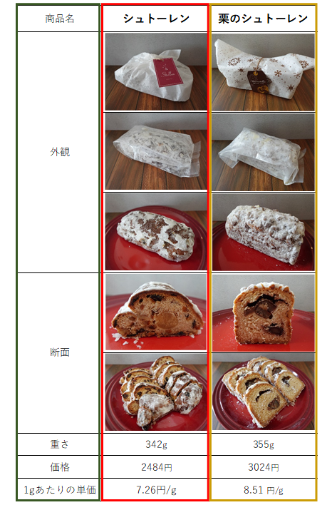 ドンク シュトーレン賞味期限は？カロリーと原材料も紹介Re:home Life