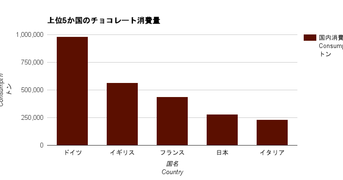 ドイツは世界屈指のチョコレート消費大国で一人当たりの年間消費量はなんと6キロ超 日本は約2キロ ! チョコ に目がないドイツ人にとって圧倒的人気を誇る種類がカカオの豊かな香りと深みのある味わいが魅力のビターチョコレート🍫 皆さんはどのチョコレートが好きですか