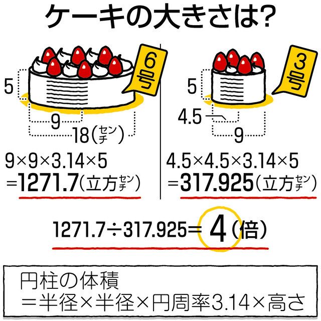 ホールケーキのサイズ 号数 と何人分かの目安早見表ペンちゃんとお勉強