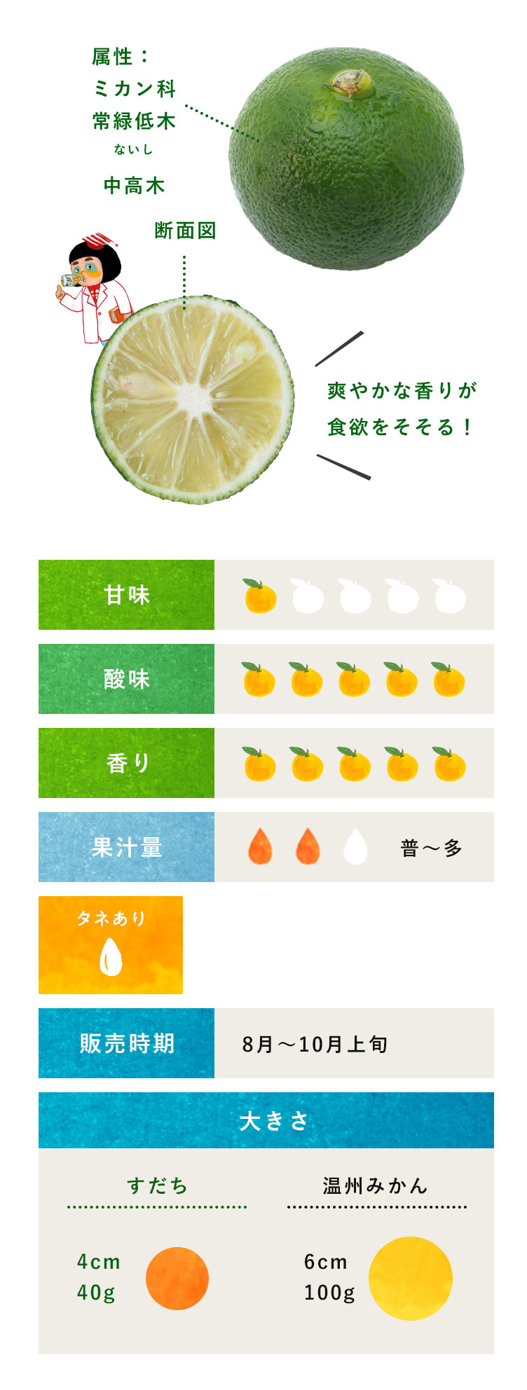 薬味の常温・冷蔵・冷凍保存かぼす・にんにく・ゆず・すだち毎日の野菜・フルーツレシピAll About