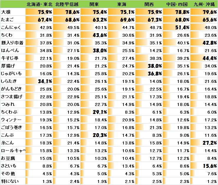 外国人にも人気！好きなおでんの具ランキング、3位餅入り巾着、2位大根、1位は？@DIME アットダイム