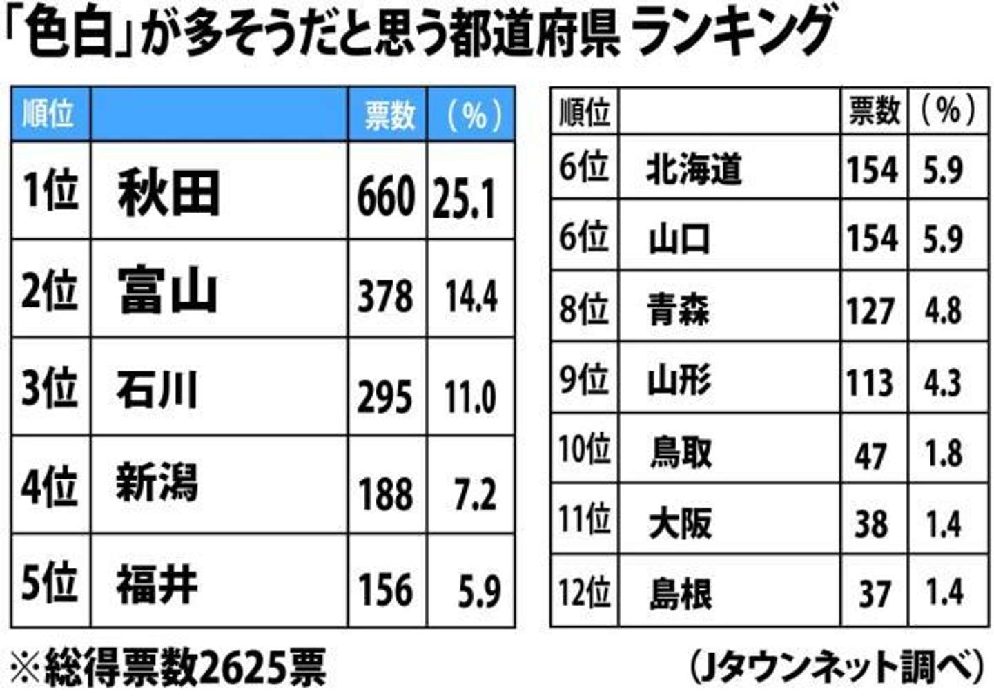 福島県民の結果は！？『紫外線を浴びると肌が黒くなりやすい遺伝子タイプが少ない都道府県ランキング』発表！ ※『株式会社ユーグレナ』調べ。 :  こおりやま通信