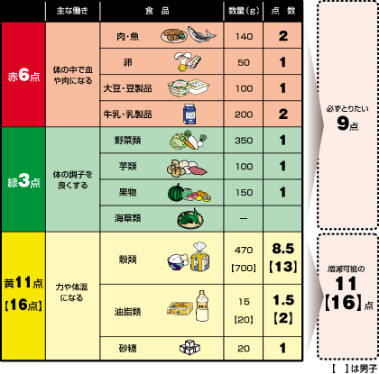 食育 3色食品群 赤・黄色・緑 を学ぼう茅ヶ崎市