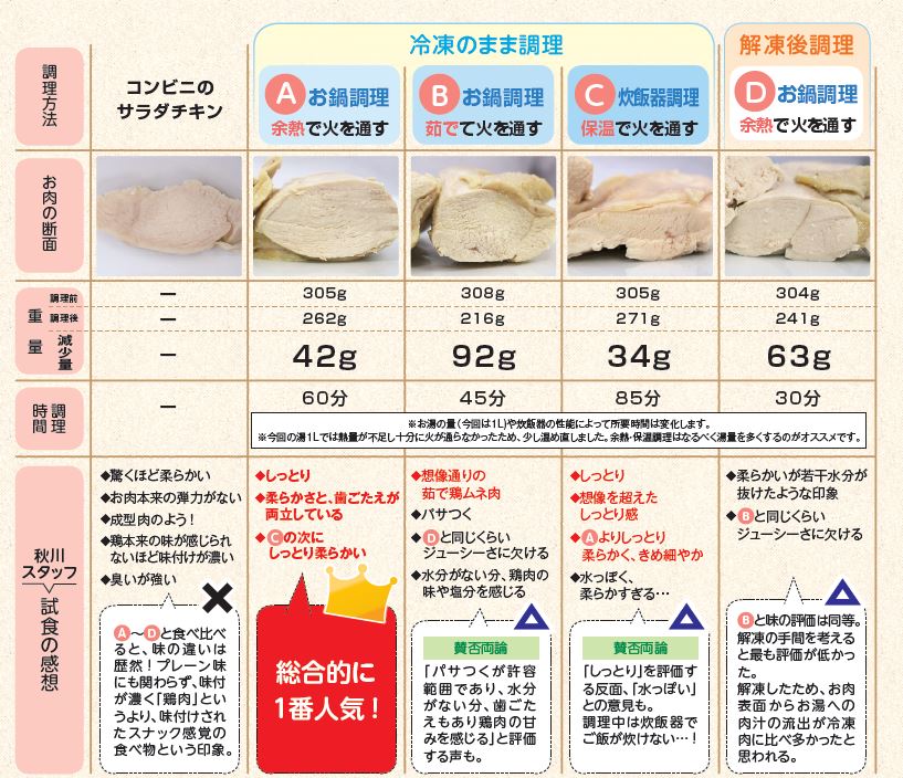 鶏むね肉で作る！ 簡単油淋鶏