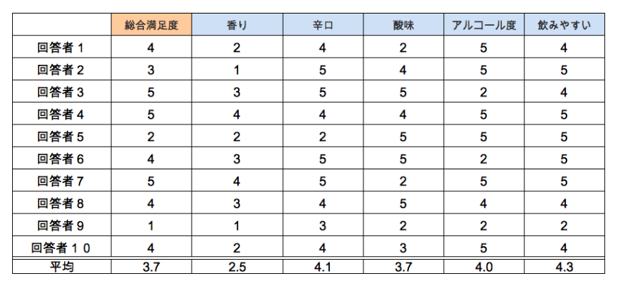 飲料トレンド調査2023 男性はビール、女性はワイン・果実酒系が人気～飲食店での注文傾向～ - ぐるなび通信