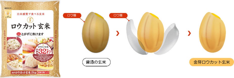 金芽ロウカット玄米の米粉 - 人も自然もすこやかに 『東洋ライス株式会社』