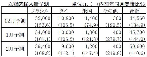 日本は339個で2位 前年より2個増加 1人当たり鶏卵消費量鶏鳴新聞 鶏卵・鶏肉・養鶏・畜産総合情報