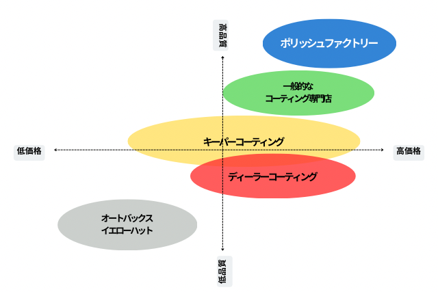 キーパーコーティングは最悪」の評判を紐解き徹底調査！カーコーティングで失敗しない方法とは？ | ENEOSウイング