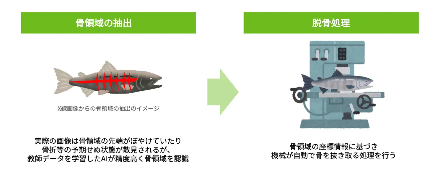 食の禁忌”を画像認識で判定、ドコモの食品判定システム - ケータイ Watch