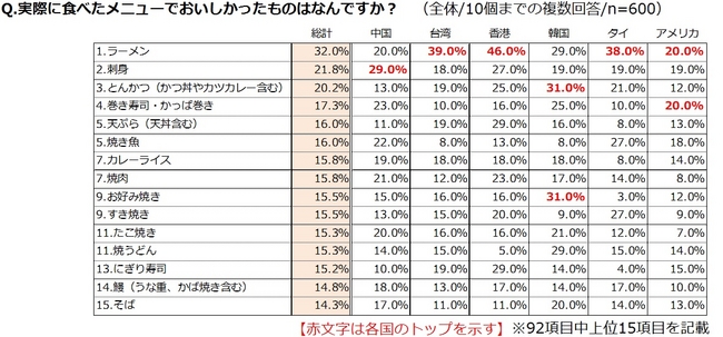 外国人にオススメの日本食は？味覚ステーション