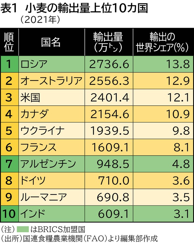 世界の小麦・トウモロコシ・コメの生産量は史上最高に。アグリの樹