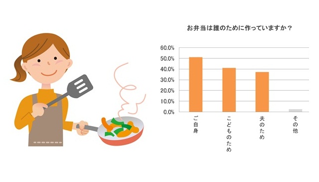 高校生の食事情、お昼は「弁当を親に作ってもらう」が約9割と大幅増リセマム