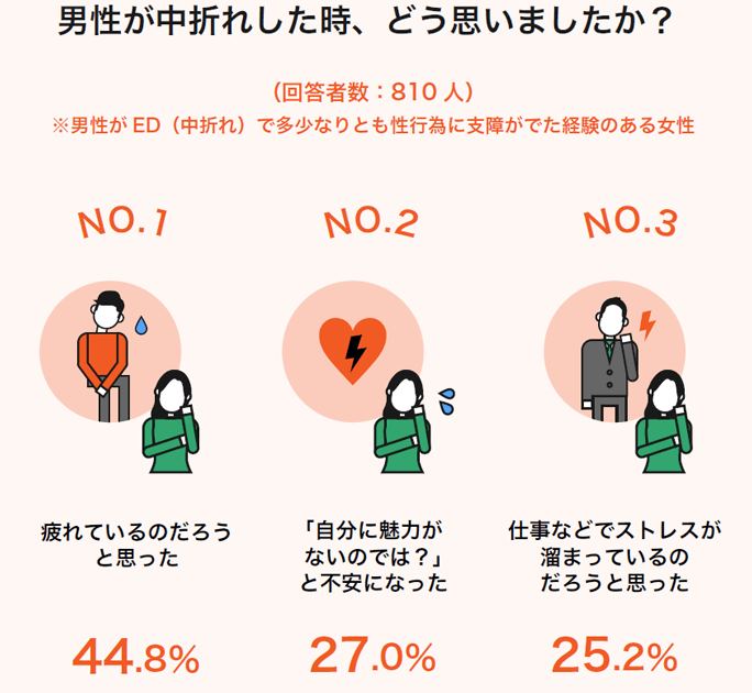 セックスの途中で萎える原因4つ｜男子に中折れ問題について調査しました | ファッションメディア